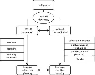 Rearticulating the promotion of Japanese language and culture from the perspective of “soft power”: planning and effects